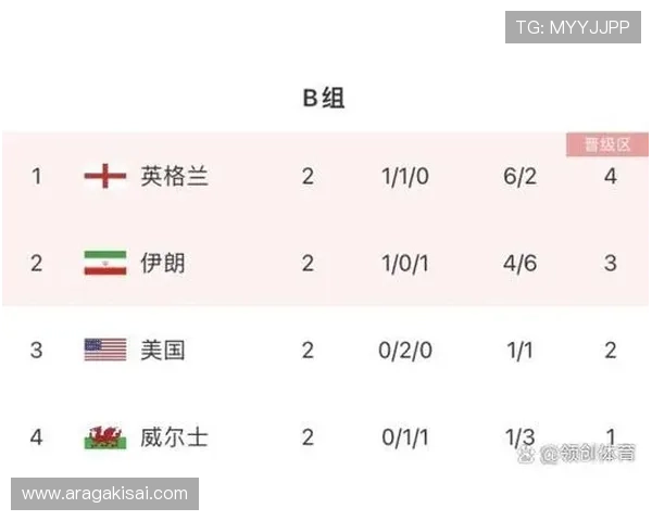 B组出线形势全面解析：谁有望提前晋级世界杯淘汰赛